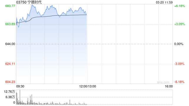 宁德时代盘中涨超6% 浙商证券维持“买入”评级