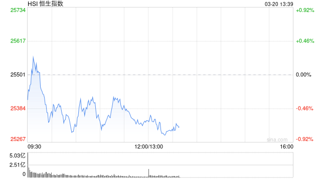港股午评:恒指跌0.63% 科指跌1.71% 科网股普跌 黄金股反弹 阿里巴巴跌超5%
