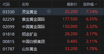 港股午评:恒指跌0.63% 科指跌1.71% 科网股普跌 黄金股反弹 阿里巴巴跌超5%