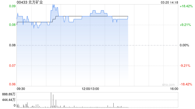 北方矿业发盈喜后涨超18% 预计全年扭亏为盈赚2.3亿元