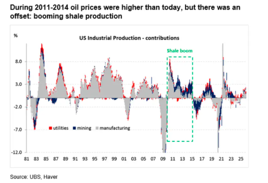 一文读懂：油价再涨多少会触发全球经济衰退“红线”？