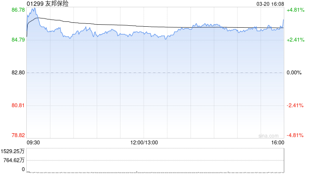 大华继显:维持友邦保险“买入”评级 目标价109港元