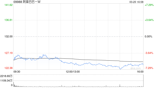 小摩:阿里巴巴-W上财季盈利逊色 预计市场反应负面