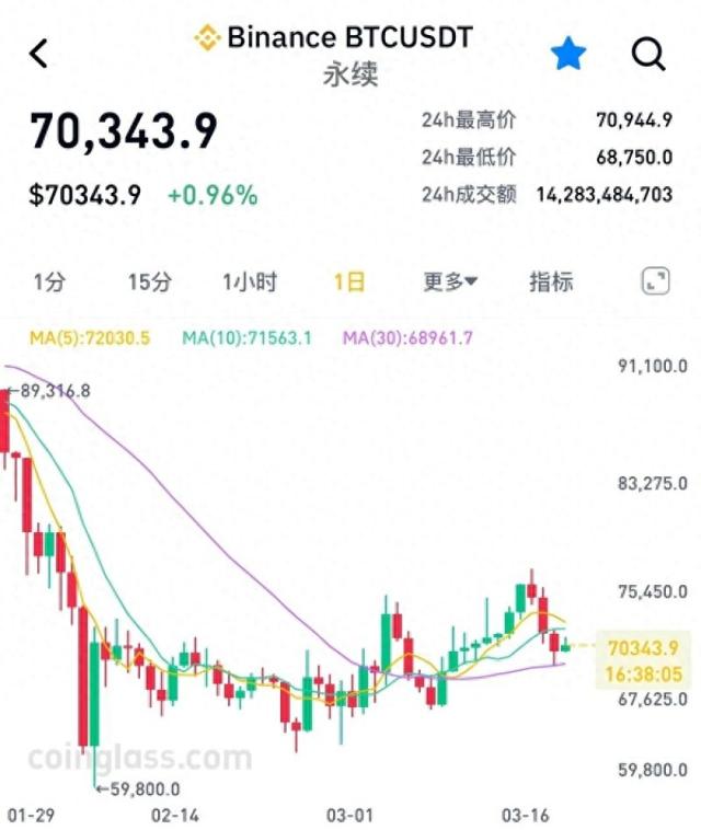 越挖越亏！比特币矿业大洗牌：矿工不等牛市转型AI，电力成“救命”筹码