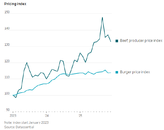 牛肉价格飙升，快餐连锁却争相推出优惠折扣