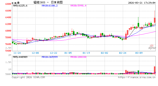 午后异动!锰硅期价跳水,市场情况是......