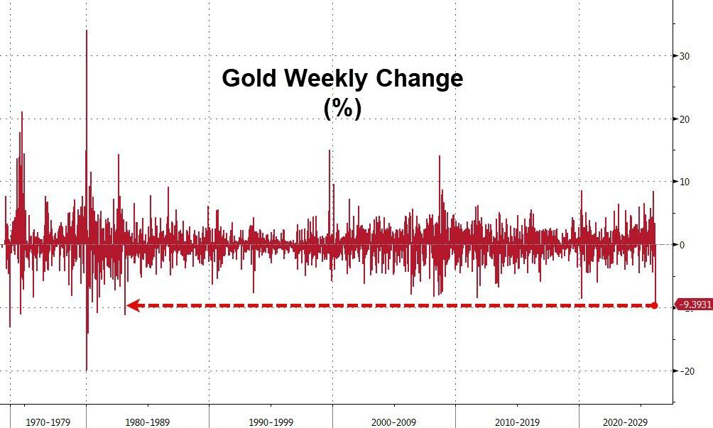 黄金暴跌一周!“1983年大抛售”再现,中东“卖金筹资”?