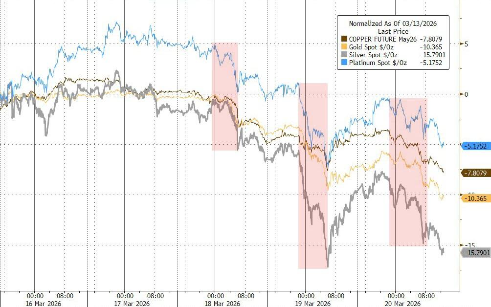黄金暴跌一周!“1983年大抛售”再现,中东“卖金筹资”?