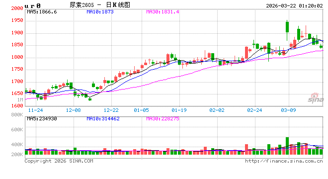 尿素行情“拐点”初现,价格松动风险加大!