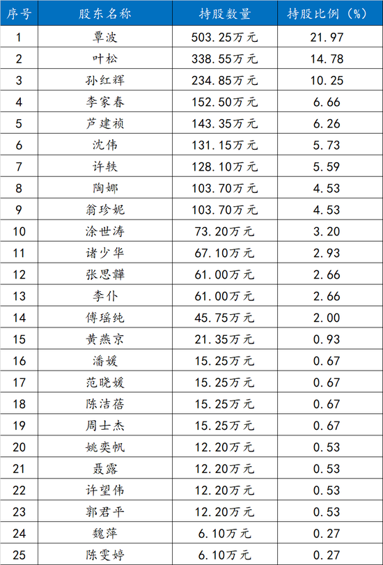 长信基金董事长变更:刘元瑞卸任 长江证券副总裁肖剑接任 (附员工持股名单)