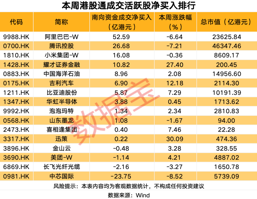 逆市加仓，逾50亿港元加仓互联网龙头股