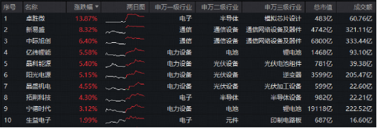 特斯拉砸29亿美元，抢购中国光伏设备！光伏+光模块齐发力，华宝基金双创龙头ETF（588330）最高上探3.42%