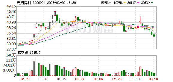 光威复材：正常情况下公司丙烯腈采购价格随行就市