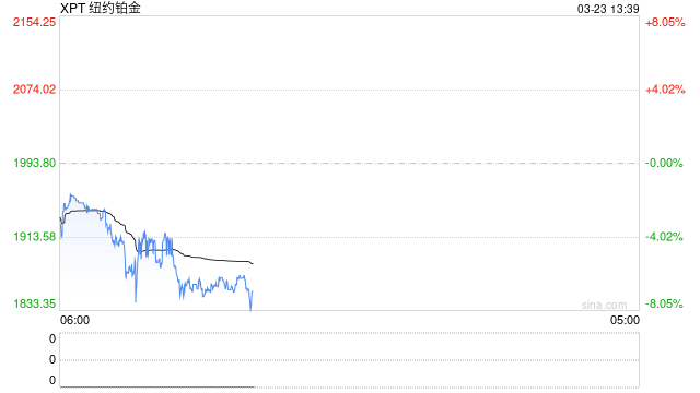 快讯：现货铂金跌超5%，至1824.05美元/盎司