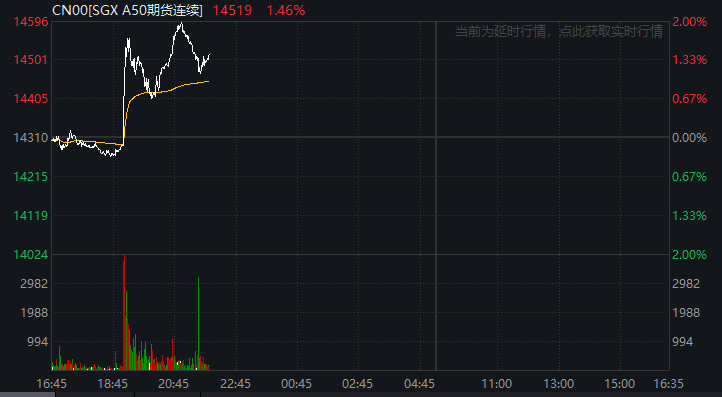 深夜，全线爆发！A50，直线拉升！中概股大涨