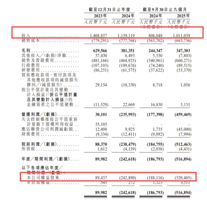 中文在线港股IPO：新业务拓展期业绩承压 多名高管拟减持