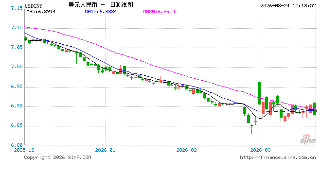 人民币兑美元中间价报6.8943，上调98点