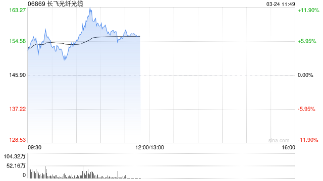 长飞光纤光缆早盘涨超9% 光纤光缆行业价格大幅上调
