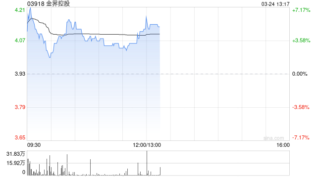 金界控股盘中涨超7% 全年纯利同比增长1.83倍至3.1亿美元