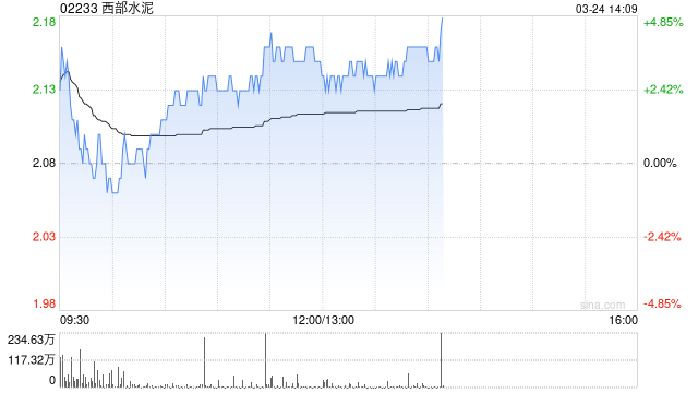 西部水泥午后涨逾3% 2025年年度股东应占溢利同比增长40.5%