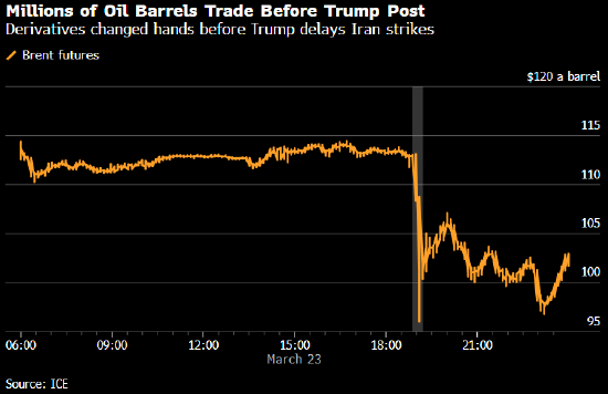 特朗普发帖改口“击落”油价之前 原油和美股期货市场成交量双双激增