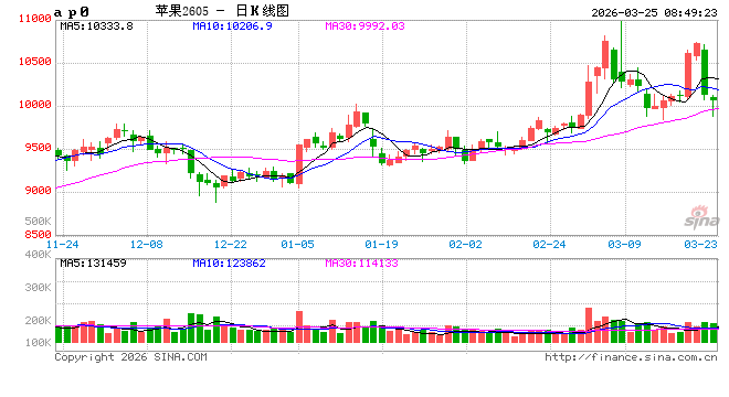 苹果期价两日回吐一周涨幅，发生了什么？