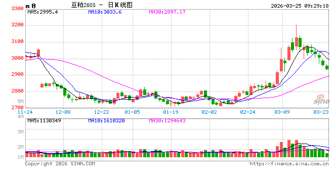华泰期货：成交略有下滑，豆粕维持震荡