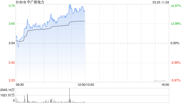 中广核电力午前涨超5% 机构料公司防御性价值有望提升