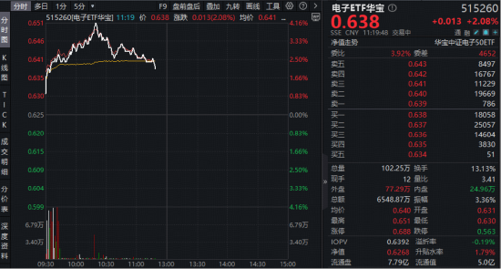 立讯精密登顶A股吸金榜！超130亿主力资金涌入电子板块！华宝基金电子ETF（515260）强势拉升4.16%