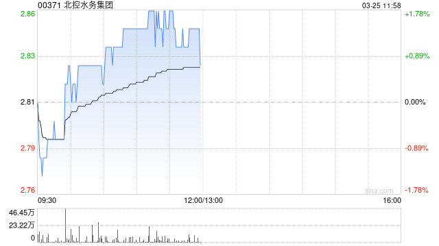 北控水务集团发布年度业绩 股东应占溢利15.62亿元同比减少约7%