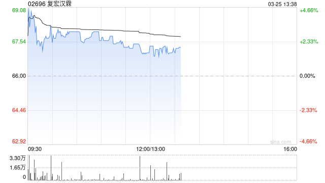招银国际：维持复宏汉霖“买入”评级 目标价微升至99.78港元