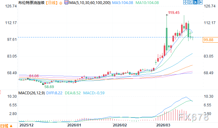 海湾国家紧急警告,特朗普被迫暂缓行动,油价急跌背后的博弈