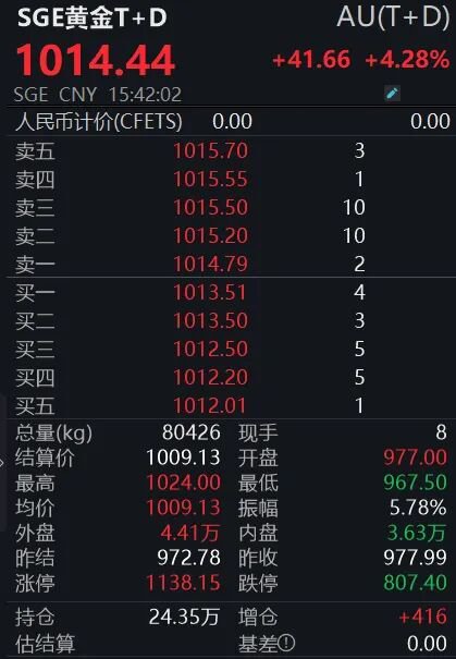 金价强势反弹,反转确立还是技术性修正?