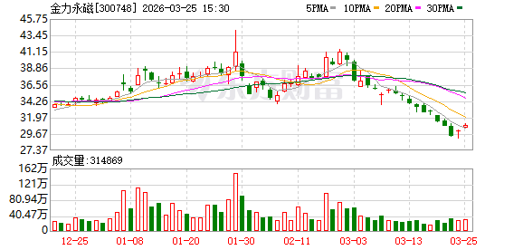 金力永磁2025年营收创历史新高 净利润7.06亿元同比增长142.44%
