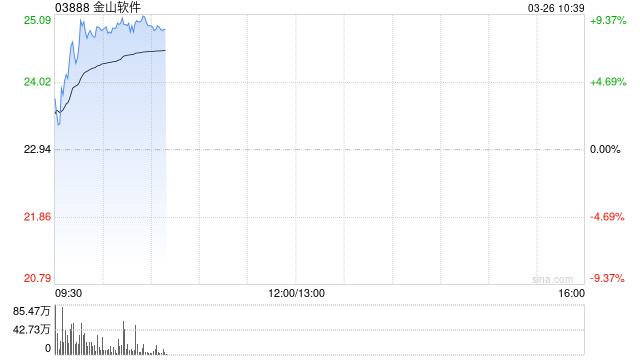 金山软件绩后涨超8% 2025年度股东应占溢利同比增加29%