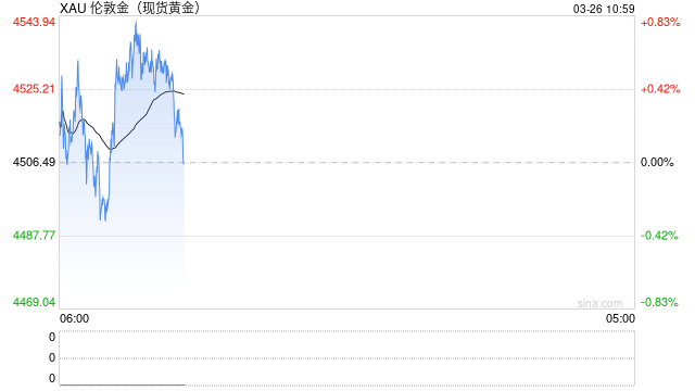摩根大通交易员结束“美股看跌交易”,转为“中性”,探索“重新做多黄金的可能性”