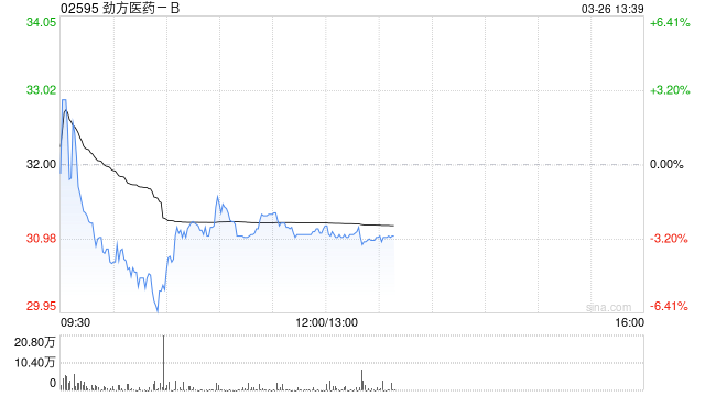 里昂:升劲方医药-B目标价至61.9港元 评级“跑赢大市”