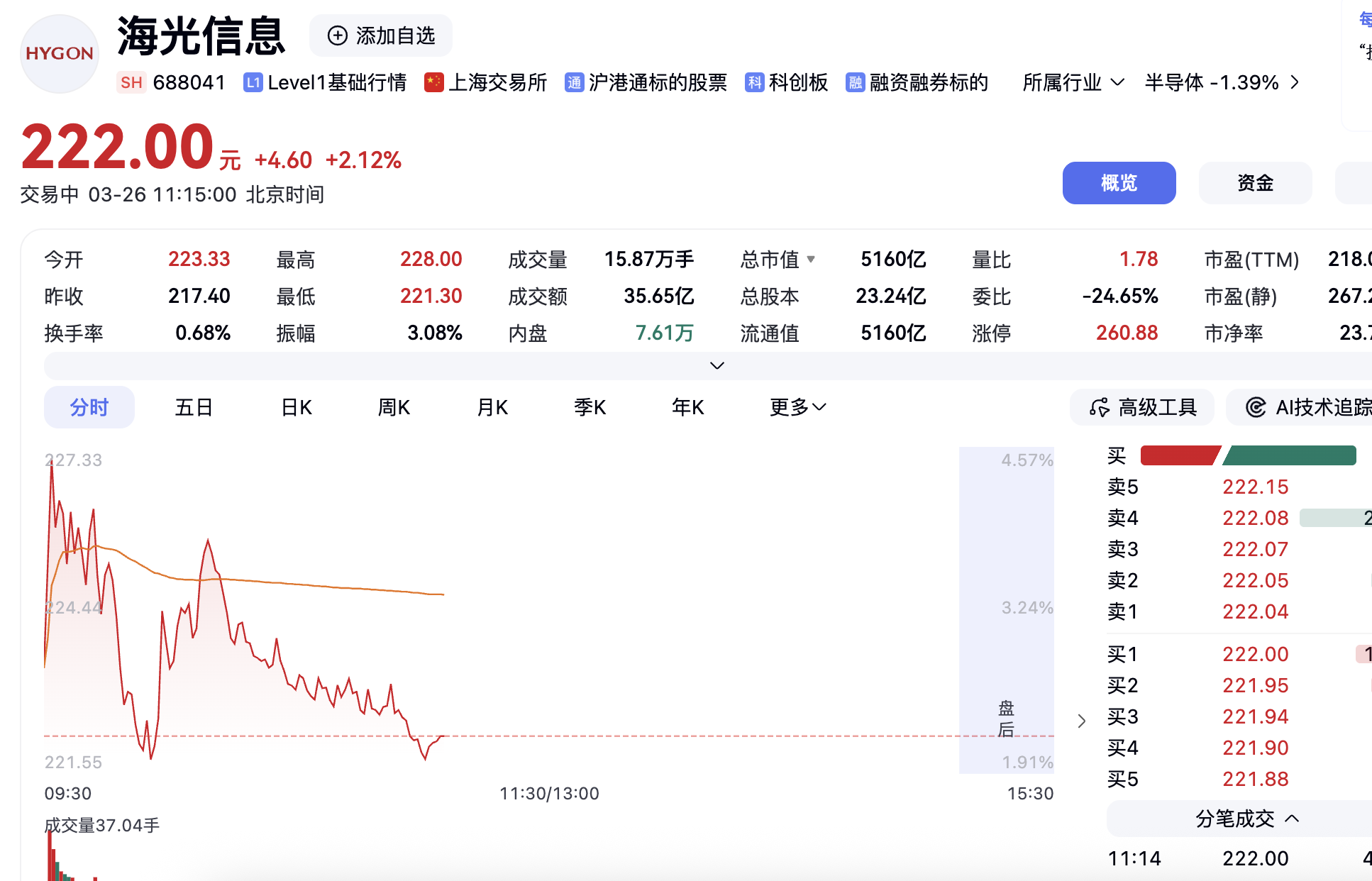 A股芯片股走势分化：海光信息、闻泰科技等上涨，存储板块承压