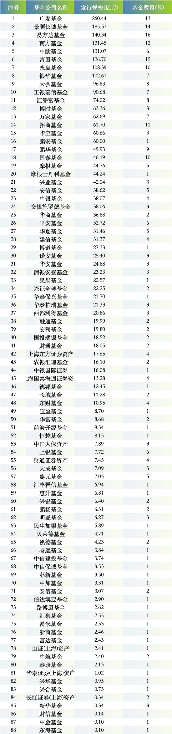 2026一季度新基发行全景:广发新发规模260亿元领跑,华夏仅发5只“哑火”,FOF成最大赢家