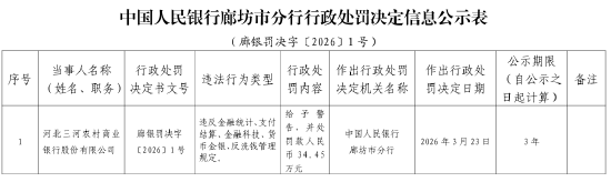 河北三河农商银行被罚34.45万元：违反金融统计、支付结算、金融科技、货币金银、反洗钱管理规定