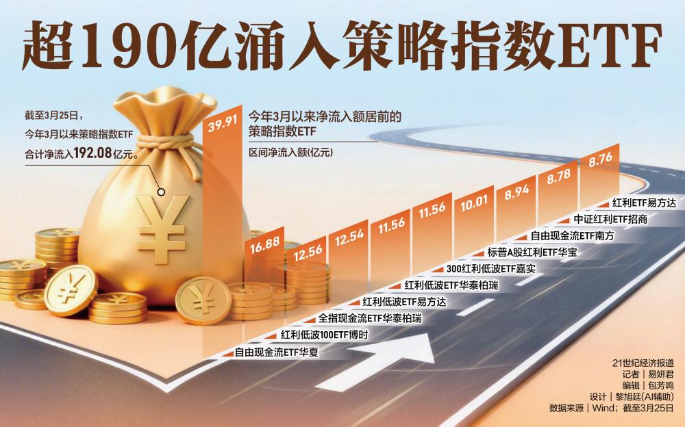 自由现金流“火了” 3月策略指数ETF逆势吸金逾190亿元