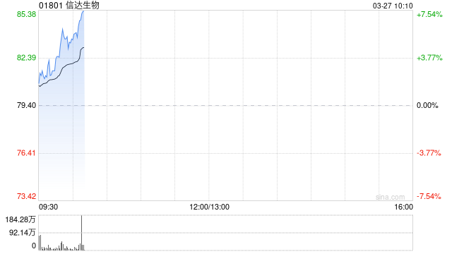 信达生物早盘涨逾5% 产品收入同比增长44.60%至118.96亿元