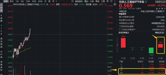 “龙虾热”为何让国产大模型爆红全球？华宝基金科创人工智能ETF（589520）拔地而起，单日吸金343万元
