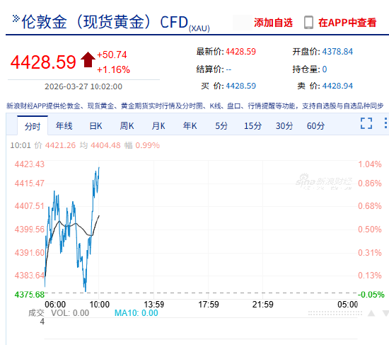 快讯：现货黄金日内涨幅扩大至1%，现报4422.81美元/盎司