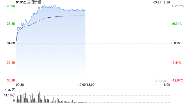 云顶新耀早盘涨逾12% 全年营收同比大增142%至至17.07亿元