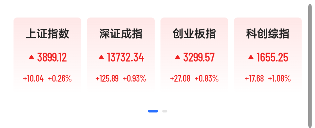 超3700股上涨,锂电池、创新药集体走强,专家:A股年内或创新高