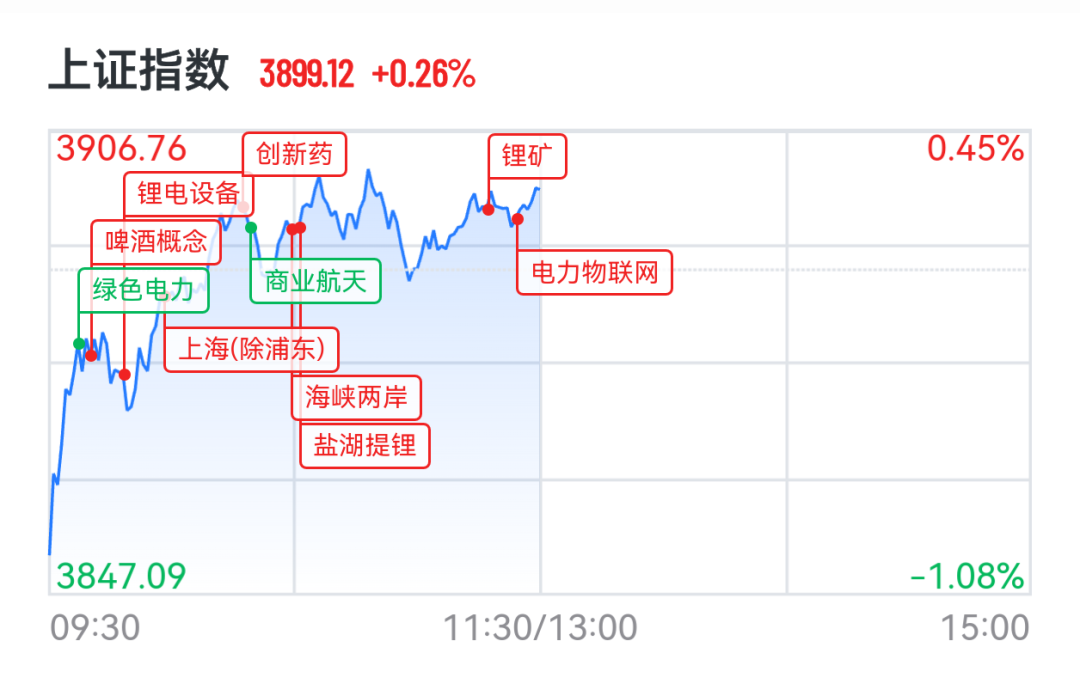 超3700股上涨,锂电池、创新药集体走强,专家:A股年内或创新高