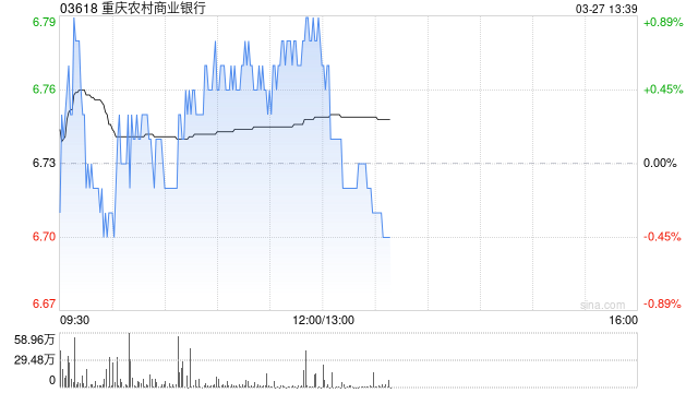 美银证券：升重庆农村商业银行目标价至8.39港元 维持“买入”评级