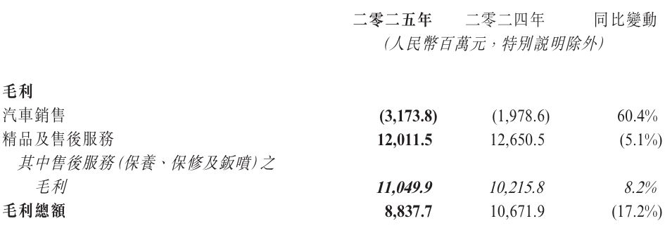 净利润亏损16.73亿元!中升控股发布2025年度业绩,今年目标:新能源门店数量实现倍数增长
