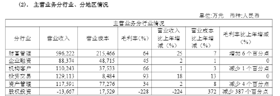 光大证券2025年营利双增背后：财富管理独挑大梁，旧伤新诉缠身难解